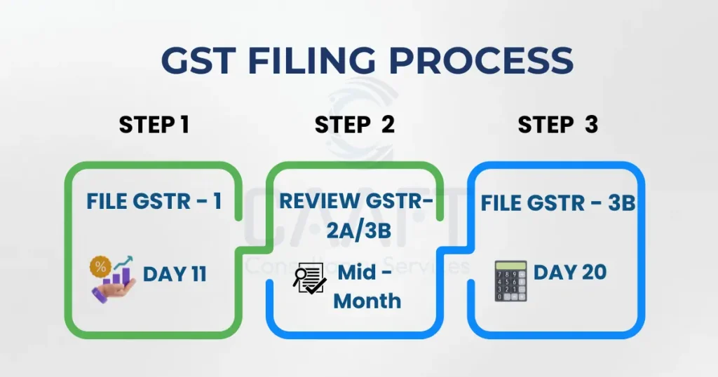 GST filing
