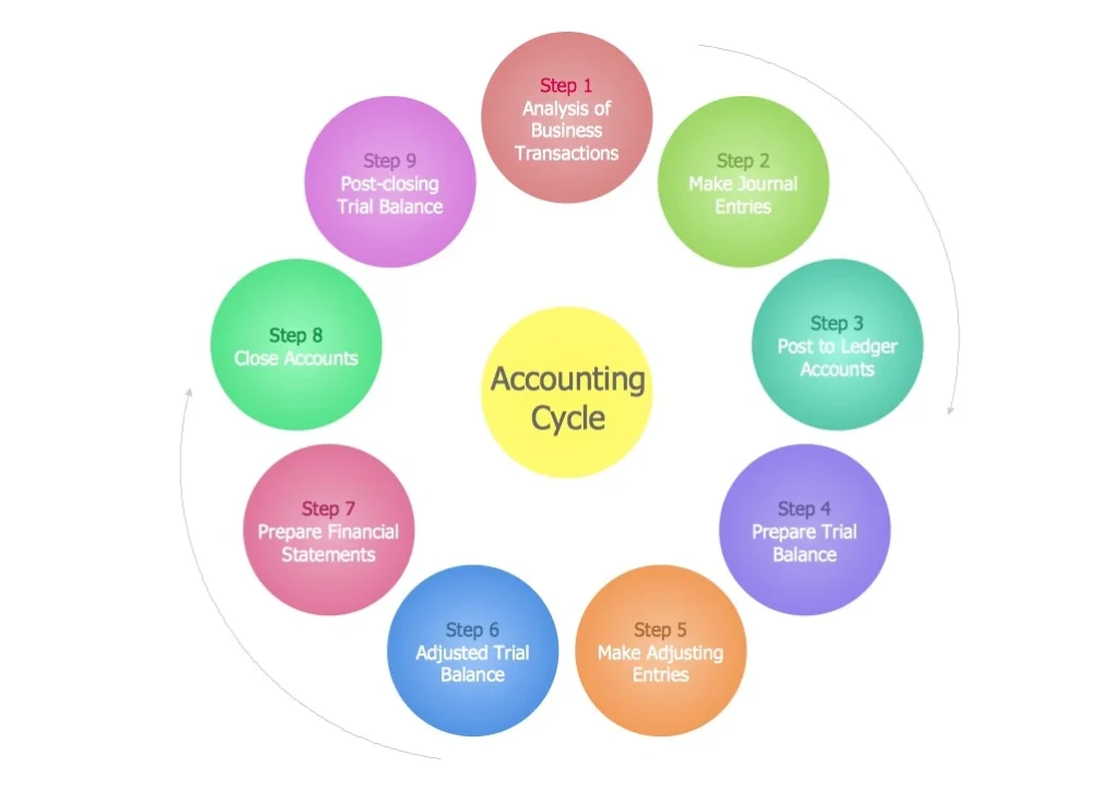 Accounting services