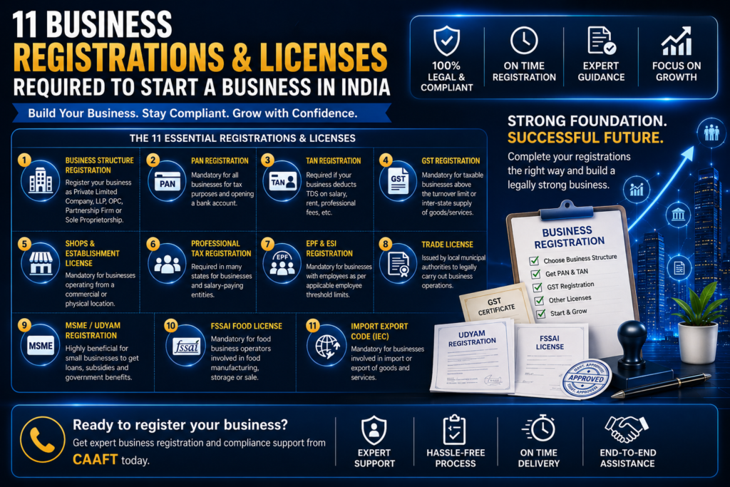 Business Registrations and Licenses Required