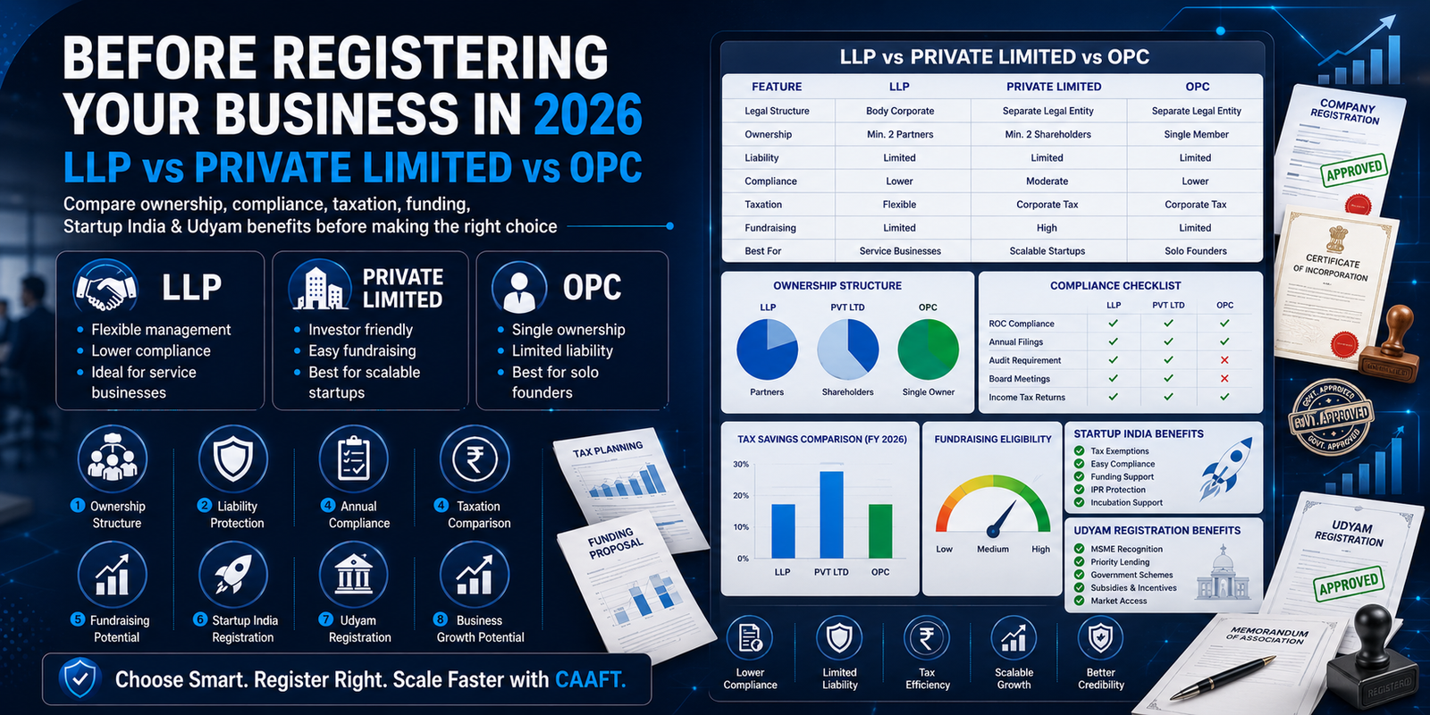 LLP vs Pvt Ltd vs OPC Guide